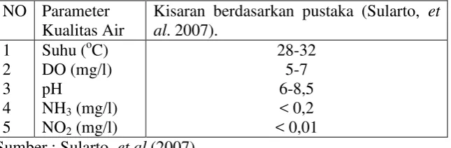 Tabel 1. Parameter Kualitas Air Ikan Patin Pasupati 
