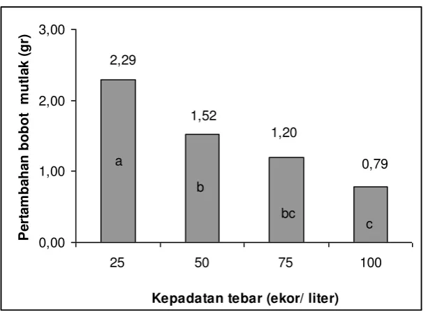 Gambar 3. Histogram pertambahan bobot mutlak benih ikan patin pasupati 