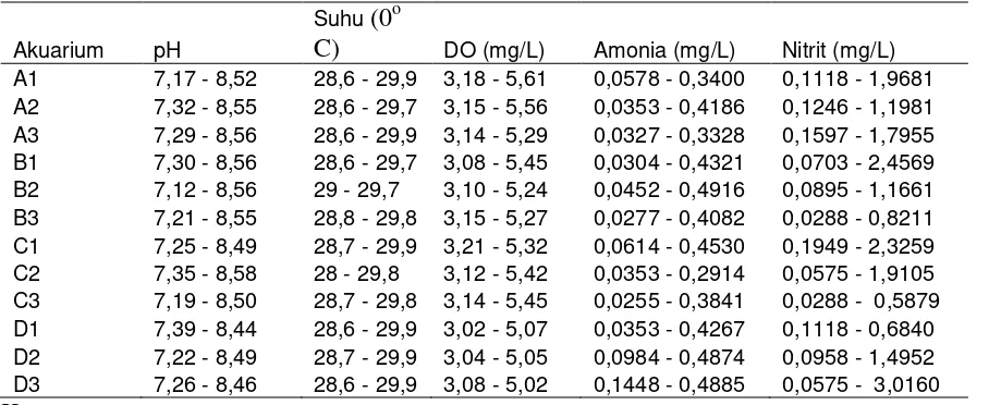 Tabel 2. Data hasil pengamatan kualitas air selama pemeliharaan benih ikan patin                  Pasupati 