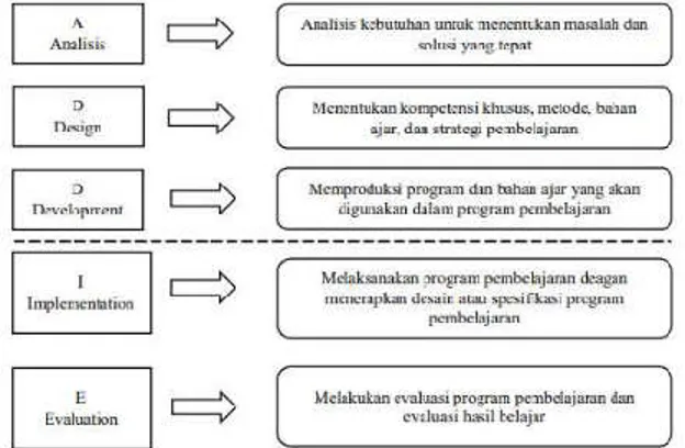 Gambar 1. Tahap k pengembangan k model o ADDIE  (Pribadi,2009) 
