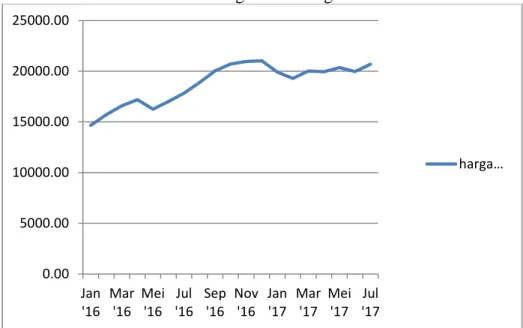 Gambar  diatas  menunjukkan  pergerakan  harga  nikel  dari  awal  tahun  2016  hingga  pertengahan  tahun  2017