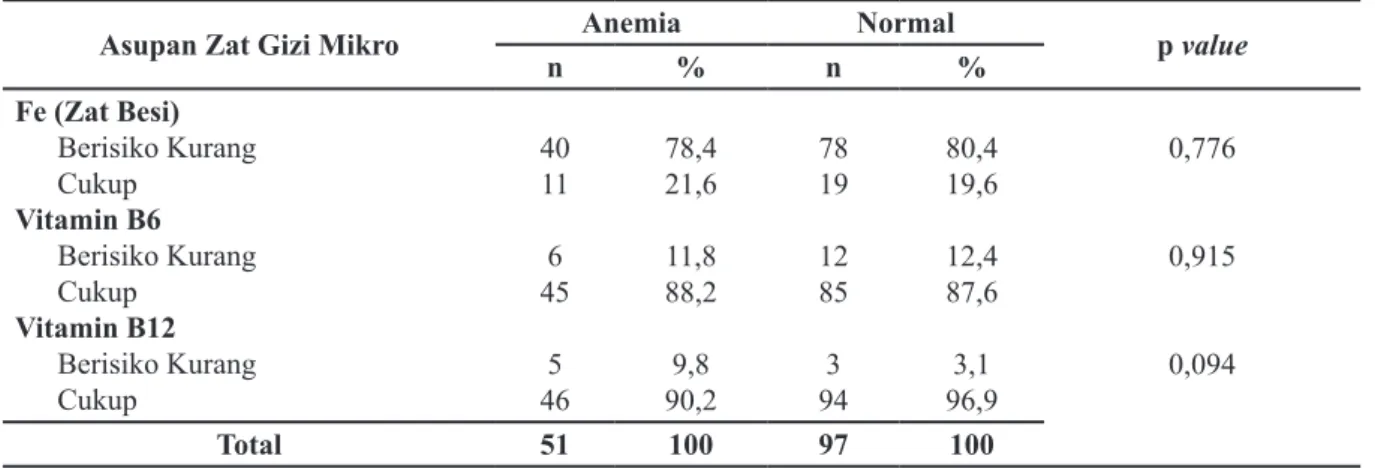 Tabel 3. Hubungan Asupan Pelancar Absorbsi Zat Besi dengan Status Hb Asupan Pelancar Absorbsi Zat Besi Anemia Normal