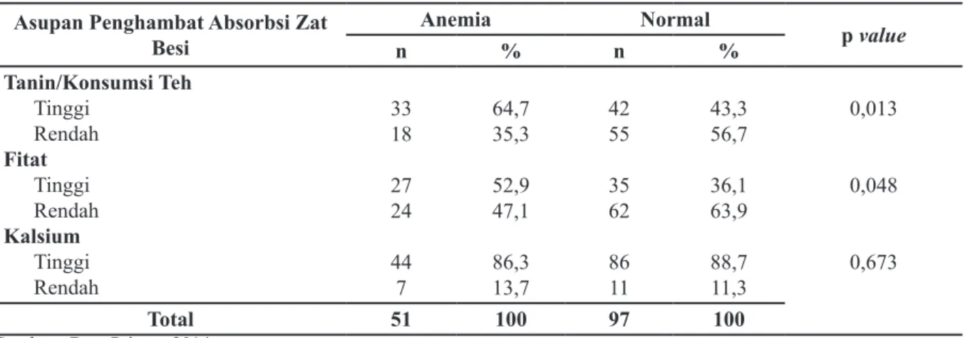 Tabel 5. Distribusi Variabel Independen antara Responden Anemia dengan Tidak Anemia