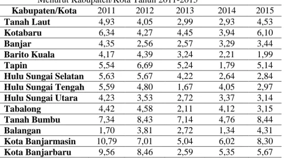 Tabel  1.1.  Tingkat  Pengangguran    Terbuka    Provinsi  Kalimantan    Selatan   Menurut Kabupaten/Kota Tahun 2011-2015 