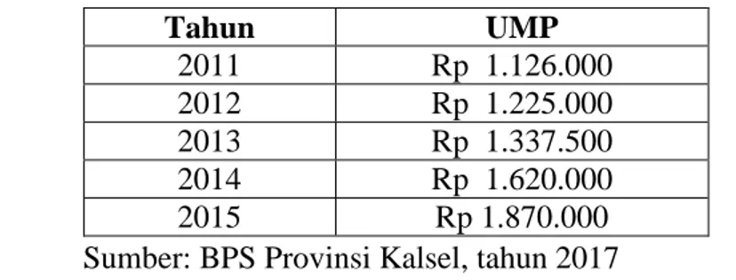 Tabel 1.3 Data Upah Minimum Provinsi (UMP) Kalimantan SelatanTahun 2011- 2011-2015  Tahun  UMP  2011  Rp  1.126.000  2012  Rp  1.225.000  2013  Rp  1.337.500  2014  Rp  1.620.000  2015  Rp 1.870.000  Sumber: BPS Provinsi Kalsel, tahun 2017 