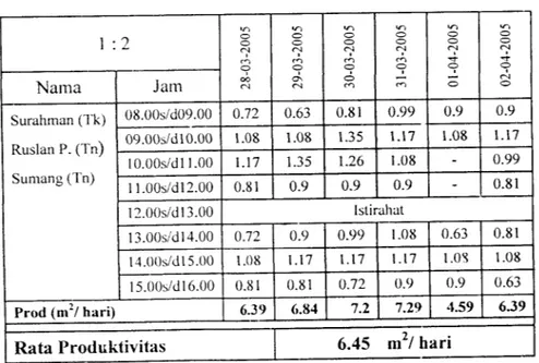 Tabel 5.11. Data Produktivitas T/oyek Perumahan Villa Tanah Emas C2 dengan Komposisi Kelompok Kerja 1 : 2