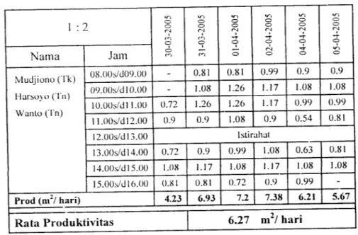 Tabel 5.13. Data Produktivitas Proyek Perumahan Villa Tanah Emas CI dan B5