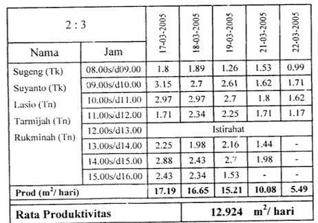 Tabel 5.25. Data Produktivitas P-oyek Perumahan Permata Kaliurang C3 dengan