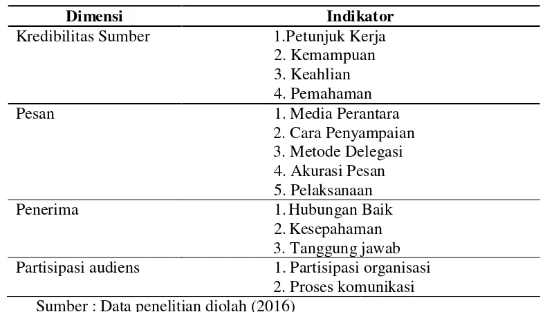 Tabel 4. Indikator Pengembangan Karir 