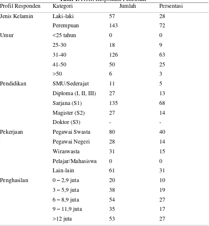 Tabel 1. Profil Responden Penelitian 