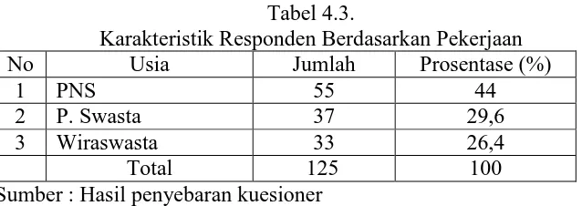 Tabel 4.3. Karakteristik Responden Berdasarkan Pekerjaan 