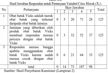 Tabel 4.4. Hasil Jawaban Responden untuk Pertanyaan Variabel Citra Merek
