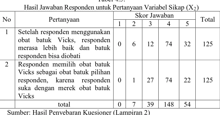 Tabel 4.5. Hasil Jawaban Responden untuk Pertanyaan Variabel Sikap (X