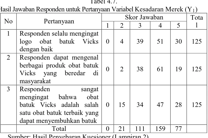 Tabel 4.7. Hasil Jawaban Responden untuk Pertanyaan Variabel Kesadaran Merek (Y