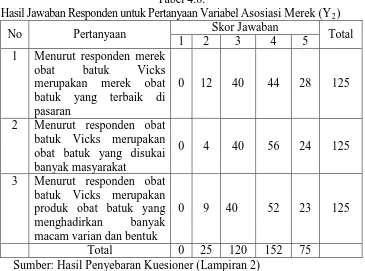 Tabel 4.8. Hasil Jawaban Responden untuk Pertanyaan Variabel Asosiasi Merek (Y