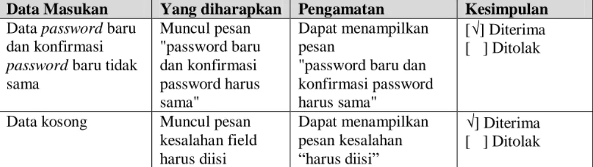 Tabel 4. 15 Pengujian Ubah Password (Lanjutan) 