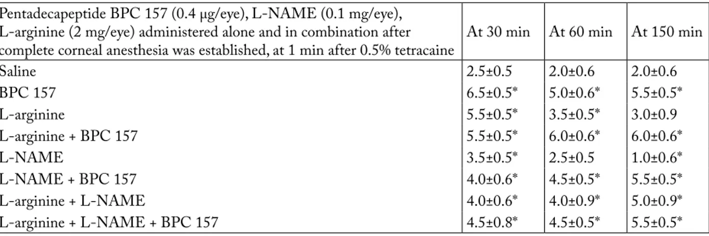 Table 3. 0.5% tetracaine corneal anesthesia in rats and effect of pentadecapeptide BPC 157 (0.4 µg/eye), L-NAME  (0.1 mg/eye) and/or L-arginine (2 mg/eye) administered alone and in combination after complete corneal anesthesia  was established, at 1 min af