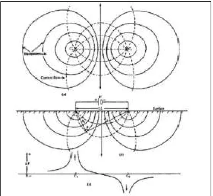 Gambar 2. 5Medan ekuipotensial dan aliran arus pada dua titik arus di permukaan  (a) Sketsa arus (b) Bagian arah vertikal (c) Variasi medan potensial pada 