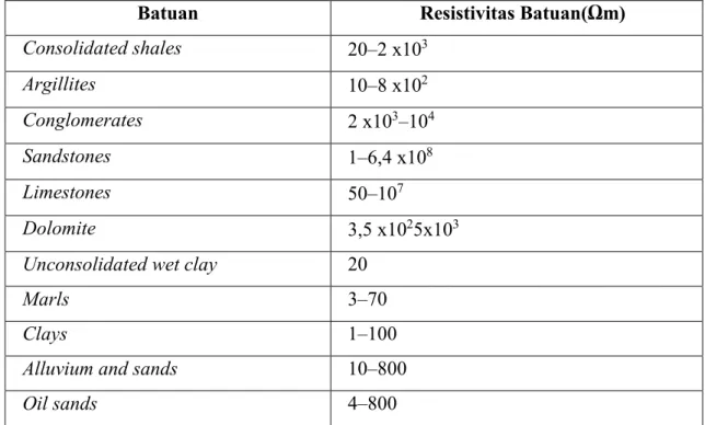 Tabel 2. 1Nilai resistivitas batuan sedimen (Telford et al., 1990) 