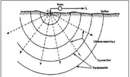 Gambar 2. 4Titik arus tunggal di permukaan(Telford et al., 1990) 