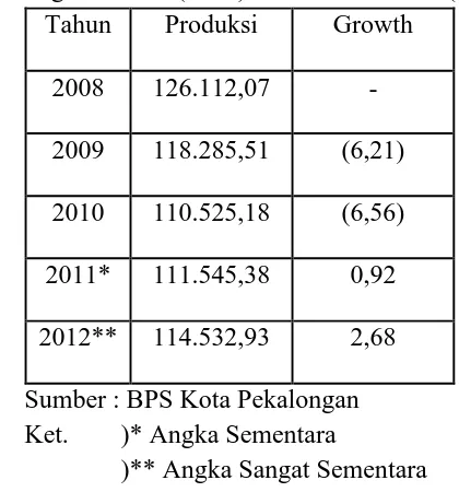 Tabel 1.1 Produksi Perikanan dalam PDRB menurut Lapangan Usaha Kota Pekalongan 