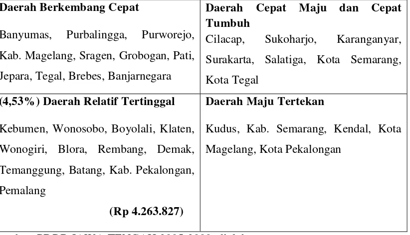 Tabel 1.3 Kondisi Kabupaten / Kota di Propinsi Jawa Tengah  