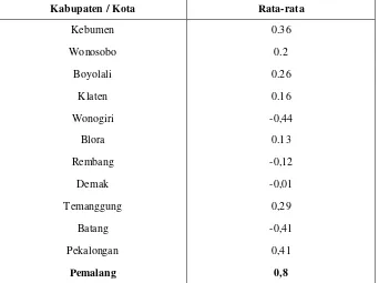 Tabel 1.4 Pertumbuhan Penduduk Kabupaten/kota Daerah Relatif Tertinggal 