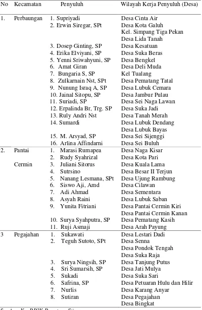 Tabel 3.1. Kecamatan yang Dibawahi BPP Pematang Sijonam Beserta        Penyuluh dan Wilayah Kerjanya 