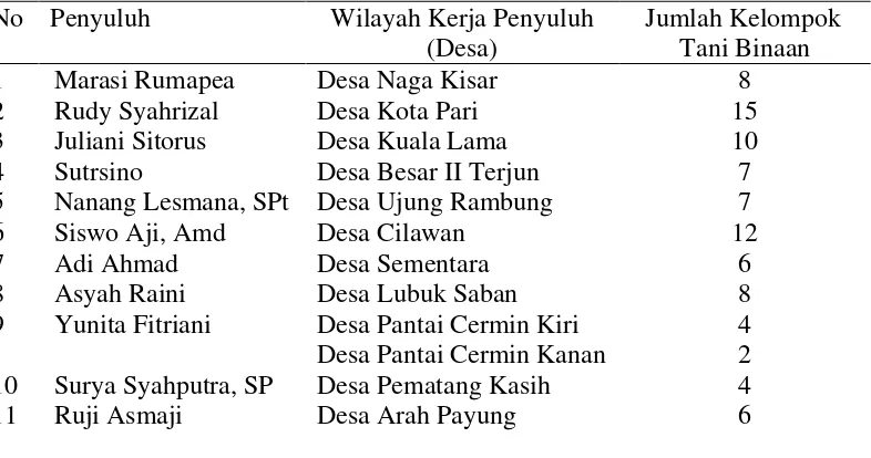Tabel 3.2. Daftar Nama Penyuluh Beserta Wilayah Kerjanya dan Jumlah Kelompok Tani Binaan 