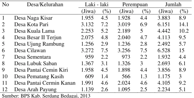 Tabel 4.2.  Jumlah Penduduk Laki – Laki dan Perempuan Kecamatan Pantai    Cermin Tahun 2012 