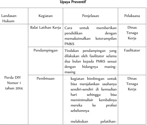 Tabel 2.   Upaya Preventif  Landasan 