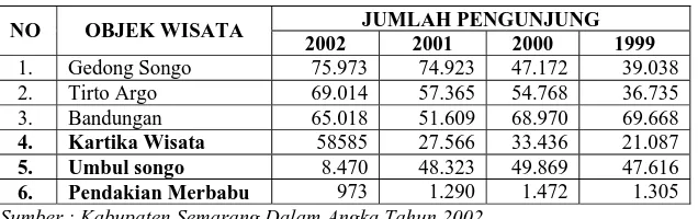 TABEL 1.1 PERBANDINGAN JUMLAH KUNJUNGAN WISATAWAN  