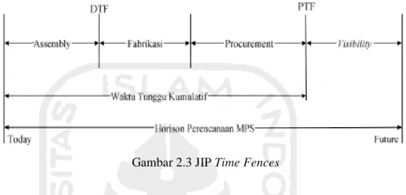 Gambar 2.3 JIP Time Fences 