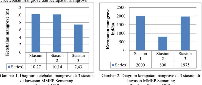 Gambar 1. Diagram ketebalan mangrove di 3 stasiun  di kawasan MMEP Semarang 