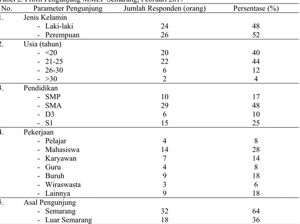 Tabel 2. Profil Pengunjung MMEP Semarang, Februari 2017 