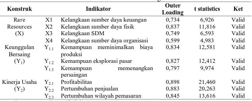 Tabel 2. Nilai AVE, Konstruk Composite Reliability, dan Cronbach Alpha AVE Composite Reliability Cronbach Alpha 