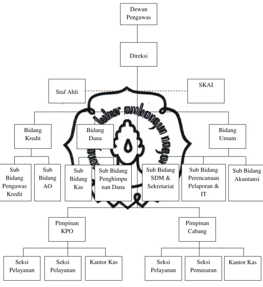   commit to user Gambar 1.1 Struktur Organisasi  