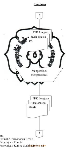 Gambar 2.2 Bagan Alir Sistem Kredit di PD. BPR BKK Karangmalang cabang Sragen Kota (Lanjutan) 