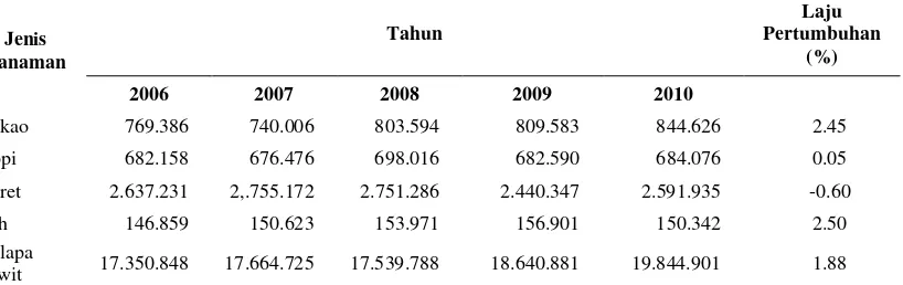 Tabel 1 Jumlah produksi tanaman perkebunan Indonesia dalam ton 2009-2010 