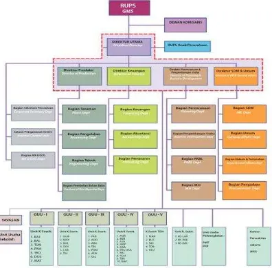 Gambar 4 Struktur Organisasi PT Perkebunan Nusantara IV 