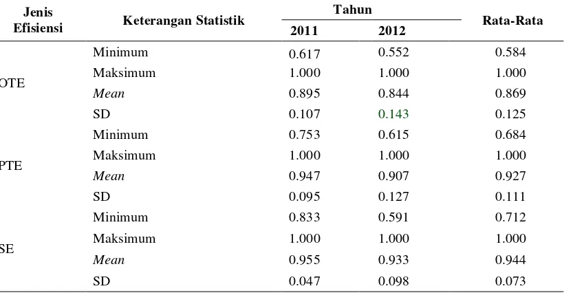 Tabel 6 Nilai OTE, PTE, dan SE orientasi input unit kebun PTPN IV tahun 2011-   2012 