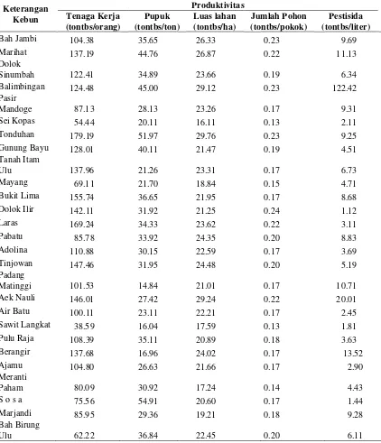 Tabel 8 Produktivitas input unit kebun pada tahun 2012 
