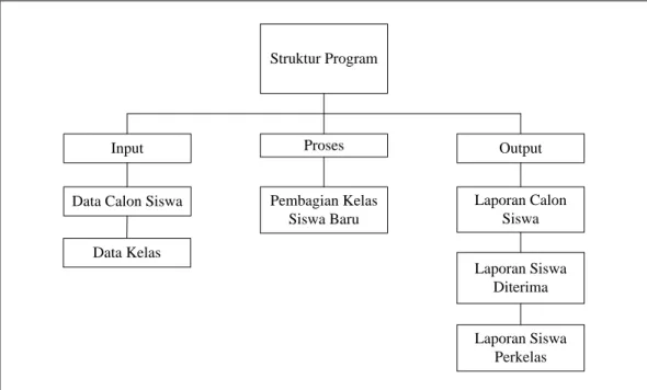 Gambar 4.9 Rancangan Struktur Program  