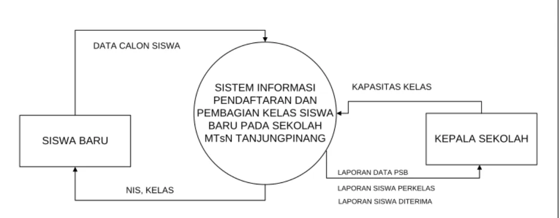 Diagram Konteks adalah diagram yang menggambarkan hubungan  antara  entitas  eksternal  dengan  sistem