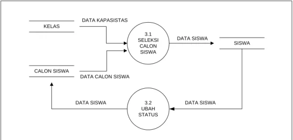 Gambar 4.6 Data Flow Diagram Level 1 Proses 3 