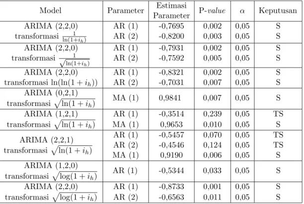 Tabel 1: Ringkasan Output Estimasi Parameter