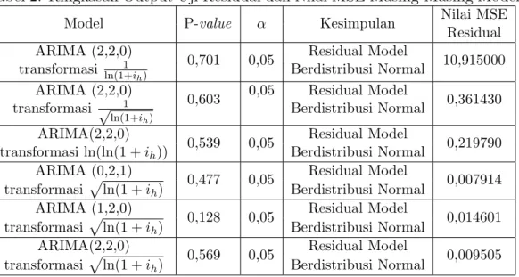 Tabel 2: Ringkasan Output Uji Residual dan Nilai MSE Masing-Masing Model