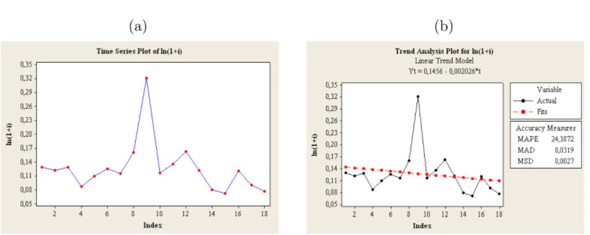 Gambar 1: (a) Plot Data Percepatan Pembungaan Tahun 1990-2007 dan (b) Pola Trend Data Percepatan Pembungaan Tahun 1990-2007