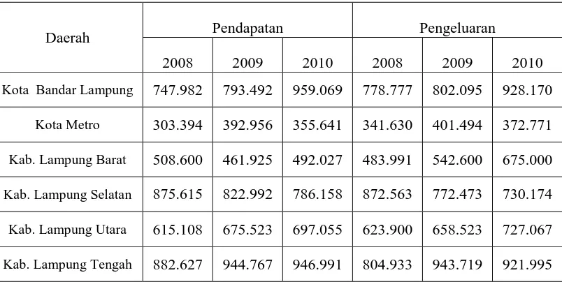 Tabel 1.1 Perbandingan Pendapatan dan Pengeluaran Kota Bandar Lampung 
