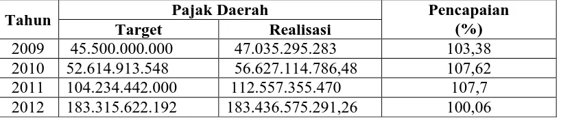 Tabel 1.3 Target dan Realisasi Pajak Daerah Kota Bandar Lampung Tahun 2009 sampai dengan 2012 (dalam rupiah)  